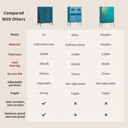 Blue Metal Storage Cabinet with 2 Doors - 31.5''H Bathroom Floor Storage Cabinet, 3 Tier Locker with Adjustable Shelves, Bathroom Cabinet for Office, Home, Living Room, Kitchen